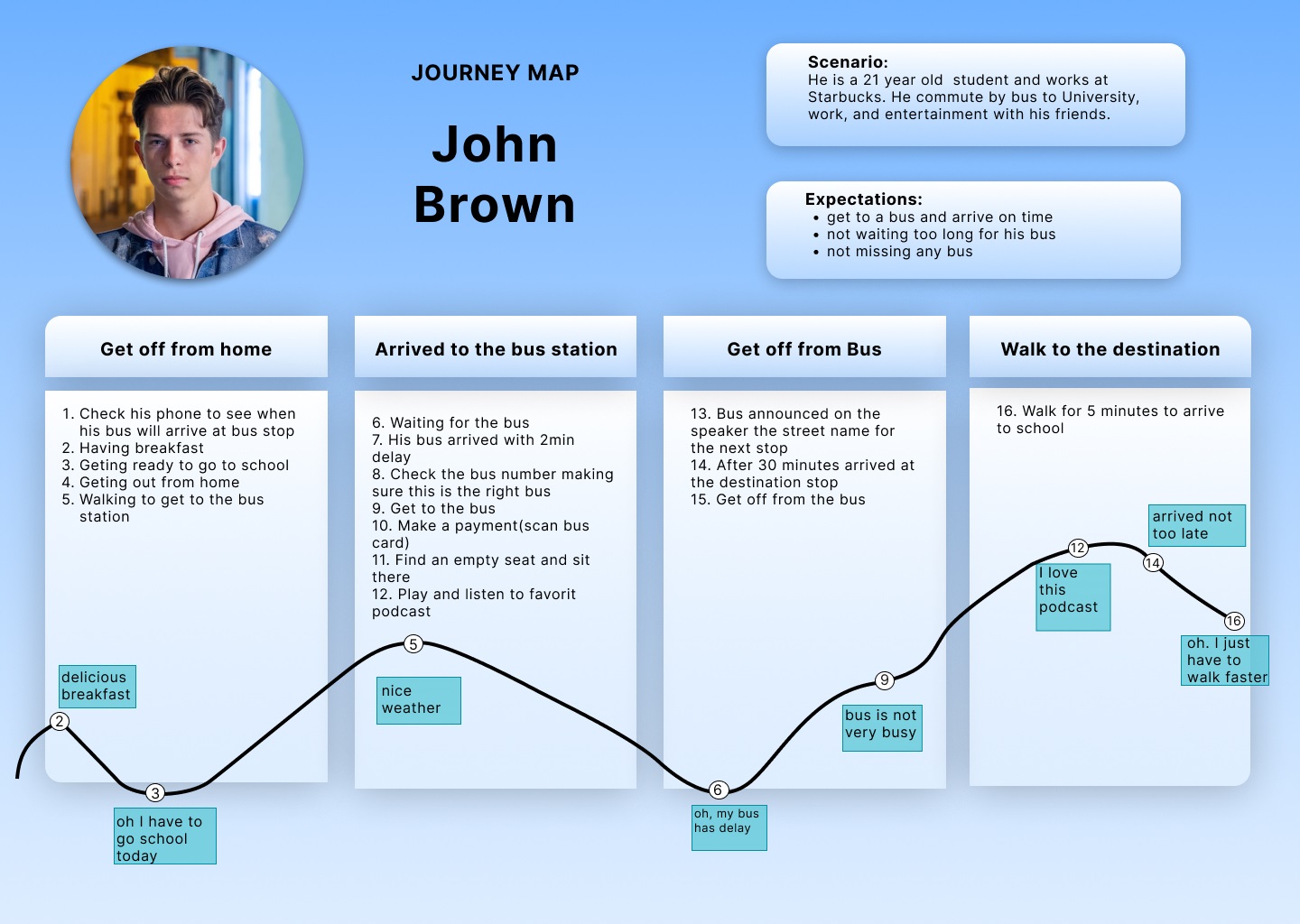 Journey map