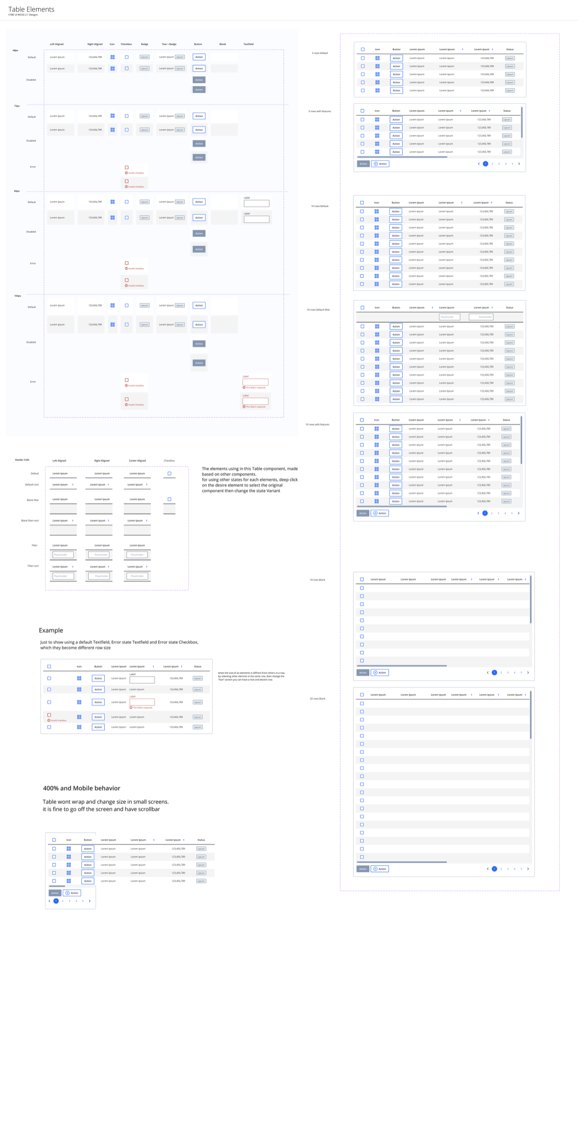 A specification sheet for the table component. The left side shows four row heights,
              each with default, disabled and error states across every column type — text, icon,
              checkbox, badge, button, blank and text field — plus header cell variants for sorting and
              filtering. The right side shows assembled tables at five, ten and twenty rows. A section at
              the bottom covers behavior at 400 percent zoom and on mobile.