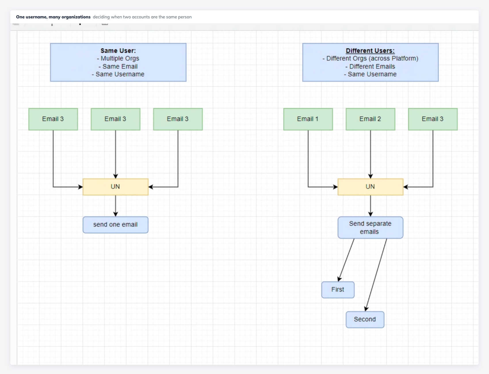 A decision diagram comparing two cases. On the left, the same user across multiple
              organizations with the same email and username, resolving to a single notification email. On
              the right, different users across organizations with different emails but the same username,
              resolving to separate emails sent individually.